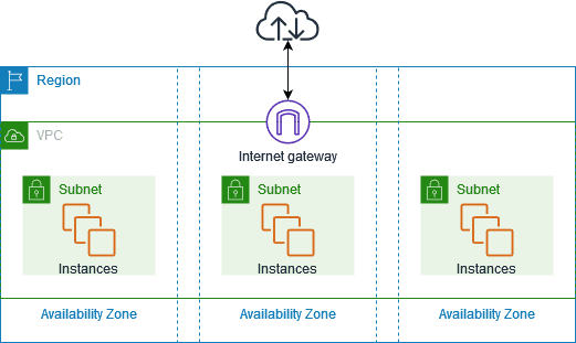 Amazon Virtual Private Cloud (VPC)