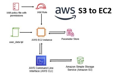Connect S3 with EC2