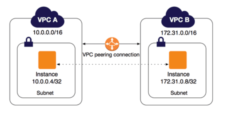 AWS VPC Peering