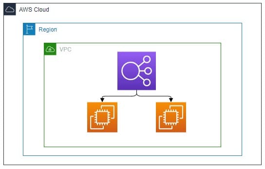 Application load balancer Demonstration