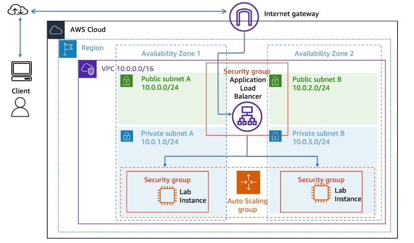 EC2 instance Autoscaling