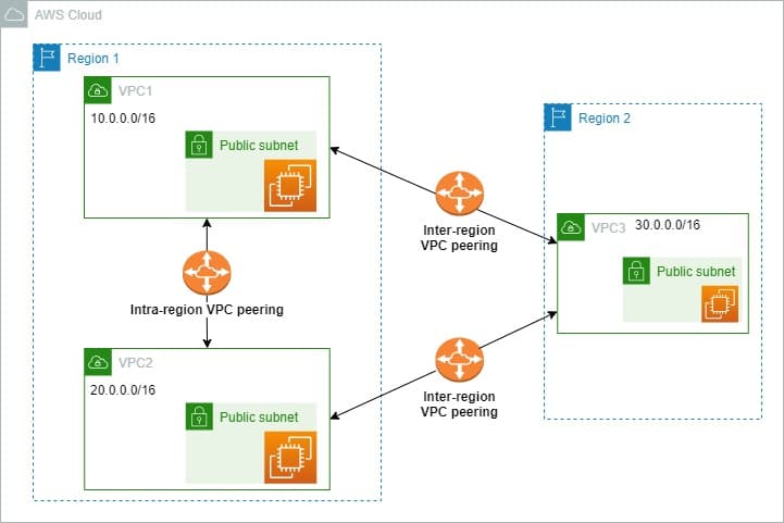 Intra-region Vs Inter-region Vpc Peering Connection